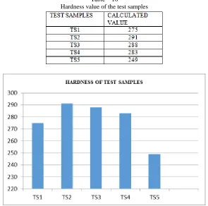 Table – 9 Mechanical Properties of MIG welded SS and MS sample. 