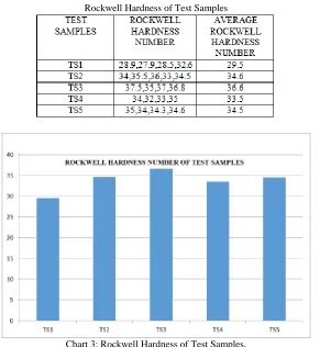 Table – 11 Rockwell Hardness of Test Samples 