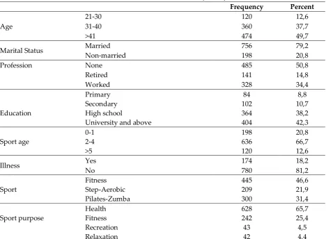 Table 1: Personal information (n=954)