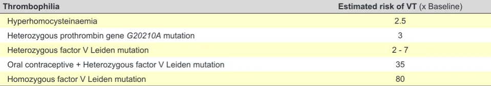 Table 1 – Estimated risk of VT in selected thrombophilia traits