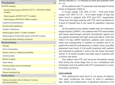 Figure 1 – Annual distribution of patients with VT