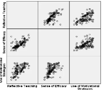 Figure 1: Multiple scatterplot of reflective teaching, sense of efficacy, and use of motivational strategies   