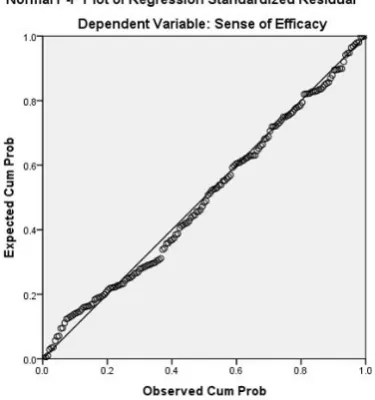 Figure 2: The normal P-P plot of regression standardized residual 