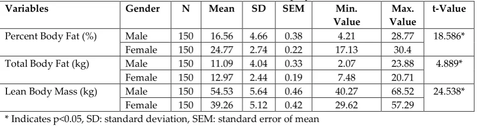 Table 1: Descriptive statistics of components of the body composition of  the male and female softball players 