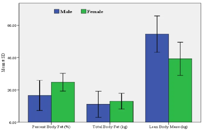 Figure 1: Different components of the body composition  of the male and female softball players 