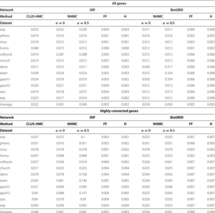 Table 2 The performance of NHMC and competitive methods in predicting gene function for different datasets and PPI networks