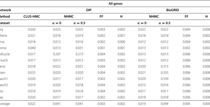Table 3 The performance of NHMC and competitive methods in predicting gene function for different datasets and PPI networks