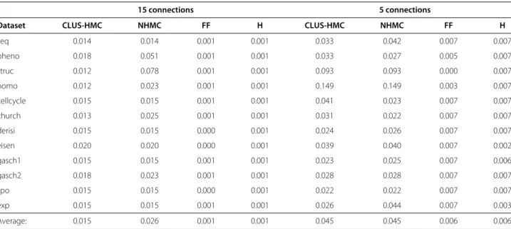 Table 4 The performance of NHMC and competitive methods in predicting gene function on weakly connected genes