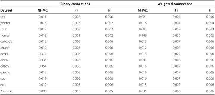 Table 5 Weighted features