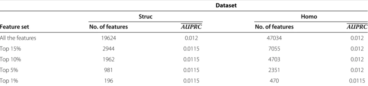 Table 6 The performance of NHMC in predicting gene function in combination with feature selection Dataset