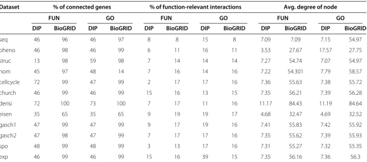 Table 7 Basic properties of the yeast PPI networks