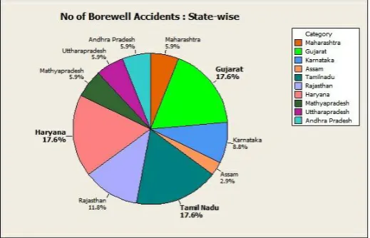 Figure 3.3.1. Number of Borewell accidents state wise  