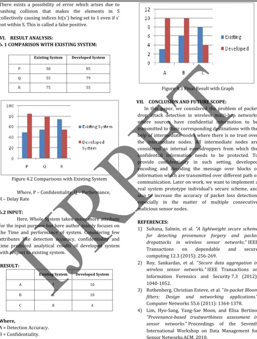 Figure 4.3 Final Result with Graph 