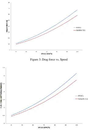 Figure 3: Drag force vs. Speed 
