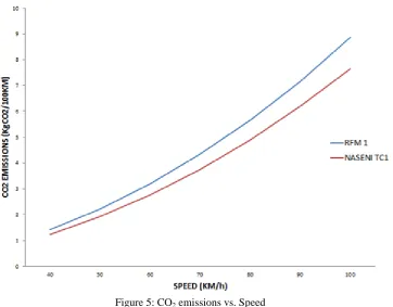 Figure 5: CO2 emissions vs. Speed 