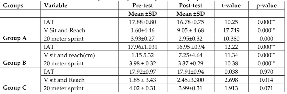 Table 4.2: Intragroup Comparison between pre and post-test values of Agility (IAT),  Flexibility (V sit and reach) and Speed (20 M Dash sprint test)  in Group A, Group B, Group C cricket players 