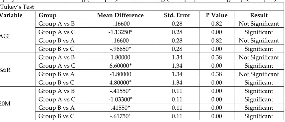 Table 4.4: Multiple comparisons by using POST HOC ANOVA on Agility (IAT), Flexibility (V 