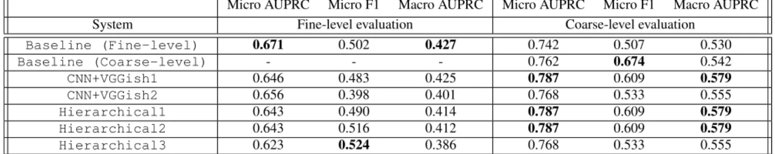 Table 3: Combining VGGish embeddings with spectrogram convolution output in fully-connected layers.