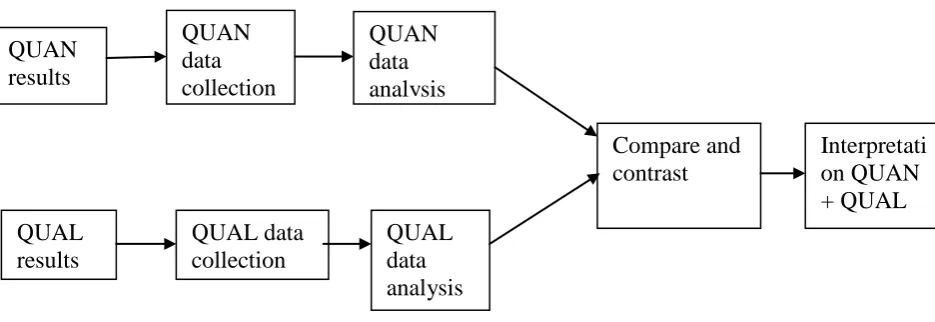 Fig. 3.1 Triangulation Design: Convergence Model  