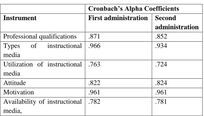 Table 3.2  Reliability Test Results 