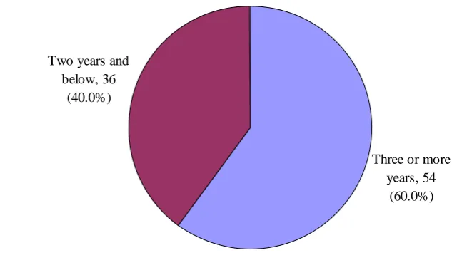 Figure 4.1: Teaching Experience of Pre-Primary School College Tutors 