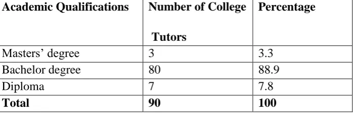Table 4.1 Professional Qualifications of the Pre-Primary School College 
