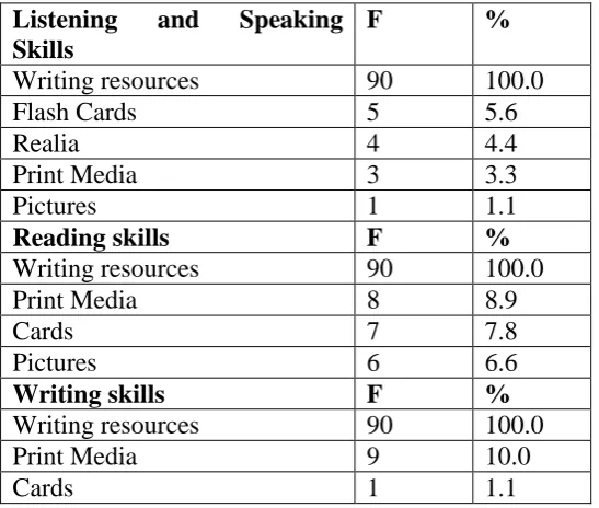 Table 4.2: Instructional Media for Teaching Language Activities 