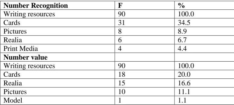 Table 4.4: Instructional Media for Science Activities 