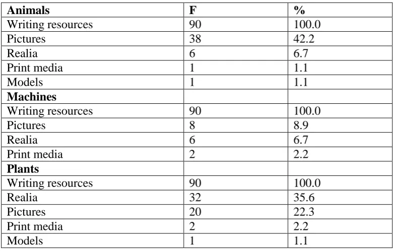 Table 4.5: Instructional Media for Teaching Creative Activities 