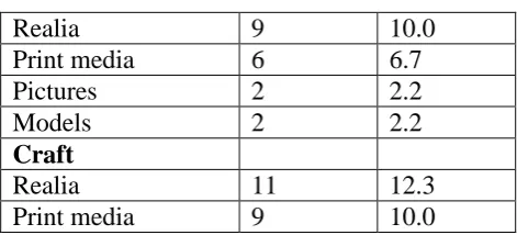 Table 4.6: Types of Instructional Media Available for Teaching Social 