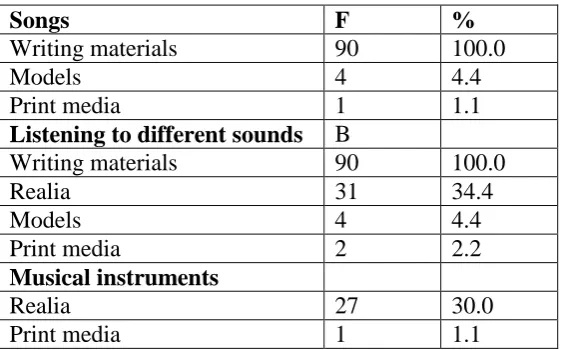 Table 4.7: Types of Instructional Media available for Teaching  