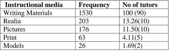 Table 4.8 Overall Frequencies of Instructional Media  
