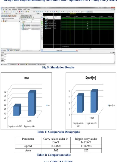 Fig 9: Simulation Results  
