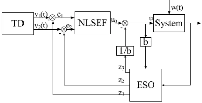 Fig. 1. The ADRC structure of a two-order system 