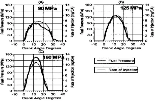 Figure 1 Fuel injection pressure and injection profile  