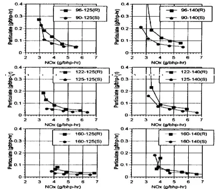 Figure 7  Particulate vs. NOx tradeoff curves comparing the (R) and (S) nozzles with the same rate-of-injection  