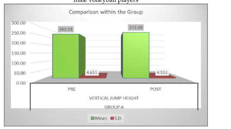 Table 2 shows statistically significant difference in pre and post values of vertical jump height of Group A (experimental) male of volleyball players