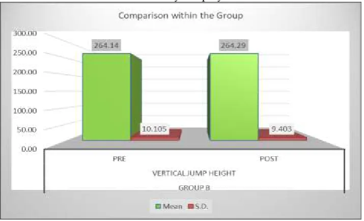 Table 3 shows statistically, non-significant difference in pre and post values of vertical jump height of group B (control) male of volleyball players