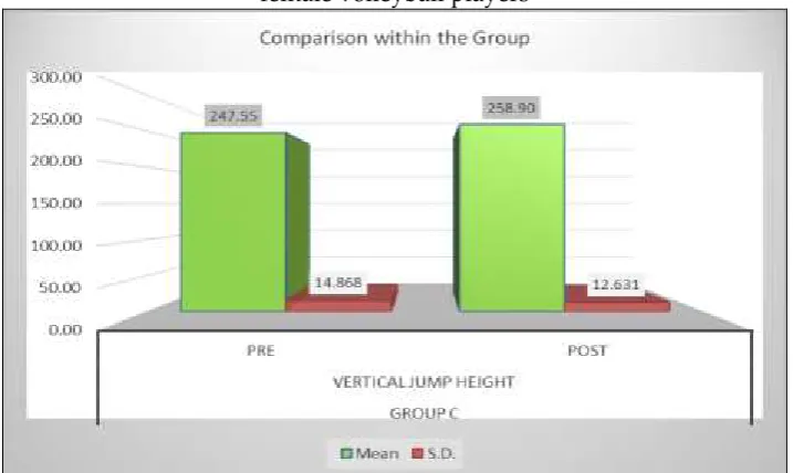 Table 5: Pre and post mean values of group D (control) 