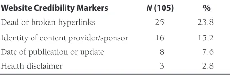 Table 2. Frequency of Website Credibility Markers on Public Library Websites 