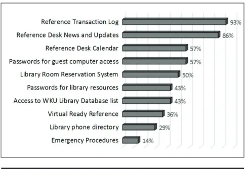 Figure 2. Percentage of Reference Staff Using Various Resources from the Reference Home Page