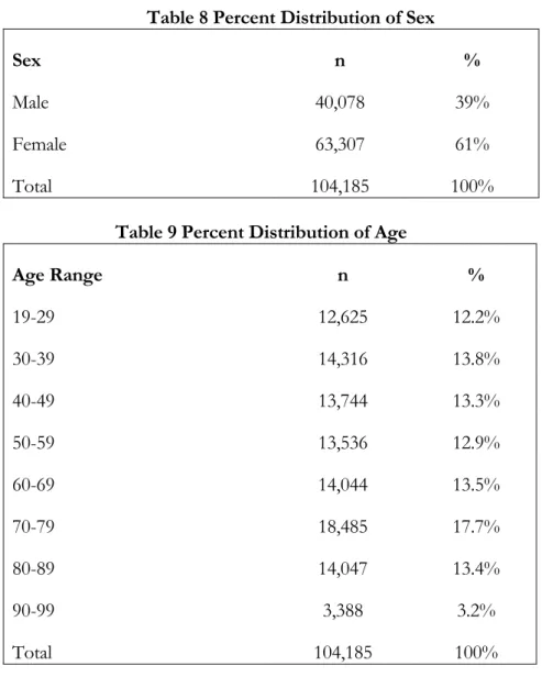 Table 8 Percent Distribution of Sex 