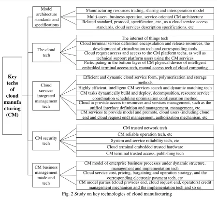 Fig. 2 Study on key technologies of cloud manufacturing  