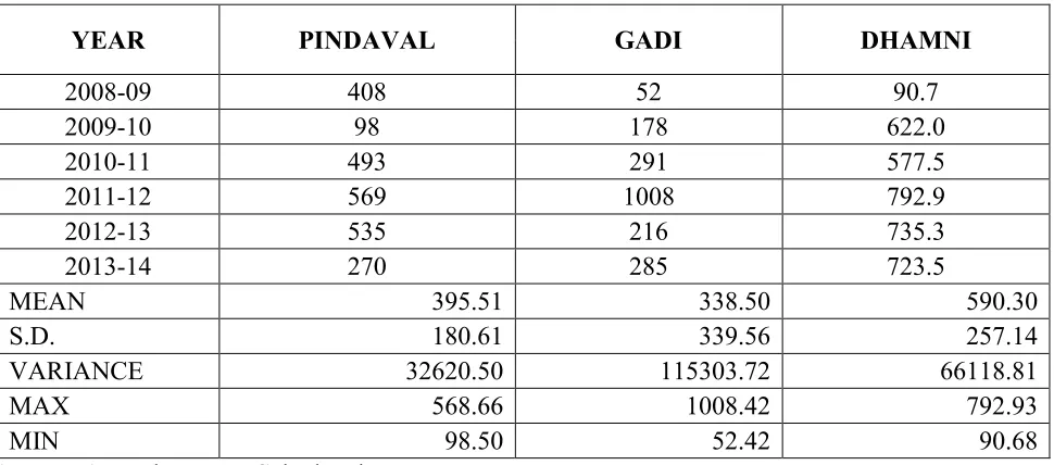 Table : 5  Properatory Ratio of Cashew Processing Cooperative Society in  Dharampur taluka in South Gujarat 