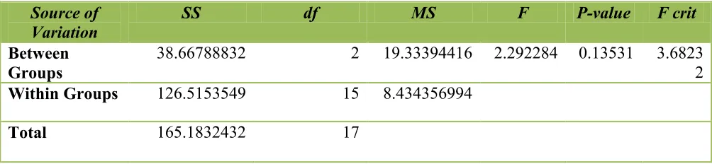 Table : 8  Anova Test of  Fixed Capital Assets Ratio. 