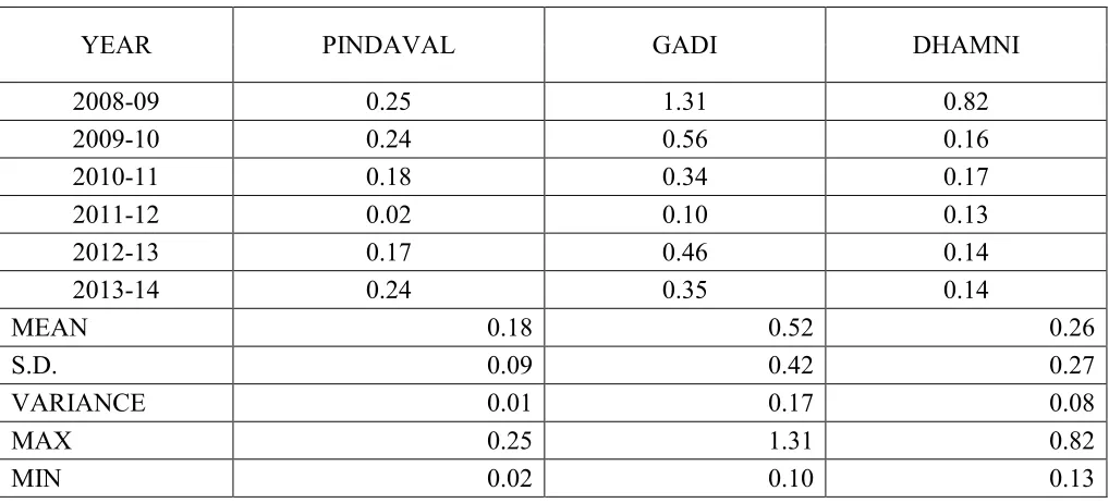 Table : 1  Debt Equity Ratio of Cashew Processing Cooperative Society in  Dharampur taluka in  South Gujarat 