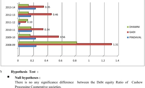 table value(3.68) So, null hypothesis is accepted and alternative hypothesis rejected