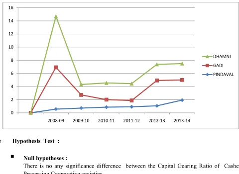 Table : 4  Anova Test of  Gearing Ratio 