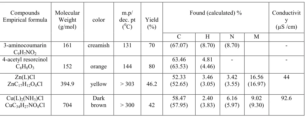 Table 1:  Elemental analysis and some physical characteristics of ligands and complexes 