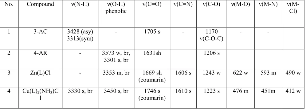 Table 2: Important IR absorption frequencies (in cm-1) of 3-AC, 4-AR and mixed ligand Schiff 